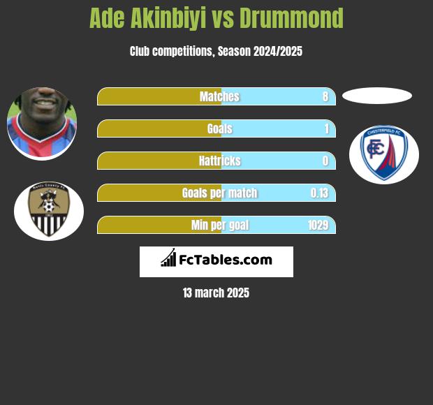 Ade Akinbiyi vs Drummond h2h player stats