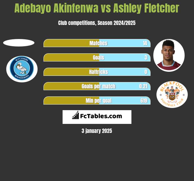 Adebayo Akinfenwa vs Ashley Fletcher h2h player stats