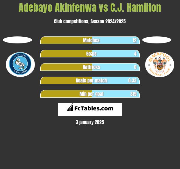 Adebayo Akinfenwa vs C.J. Hamilton h2h player stats