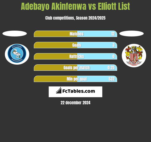 Adebayo Akinfenwa vs Elliott List h2h player stats