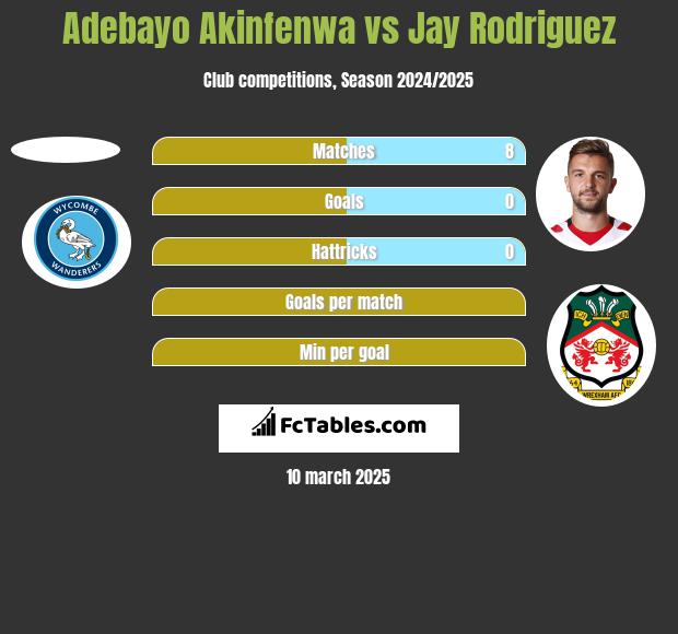 Adebayo Akinfenwa vs Jay Rodriguez h2h player stats