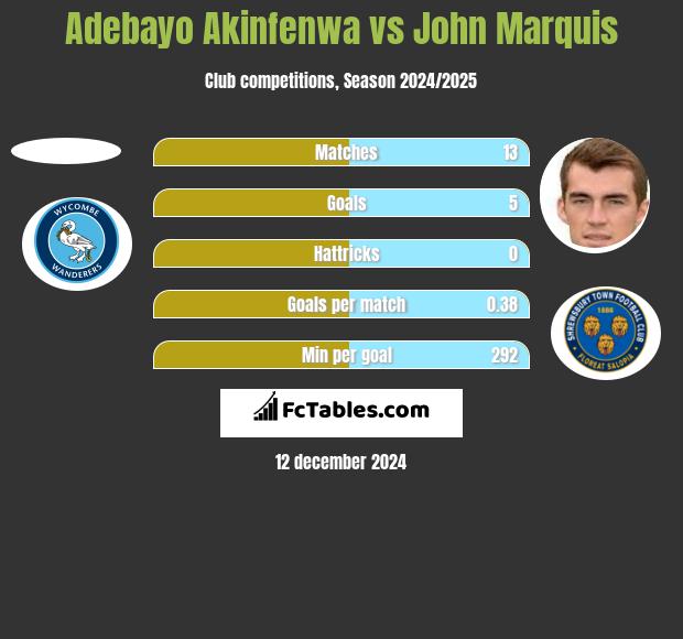 Adebayo Akinfenwa vs John Marquis h2h player stats