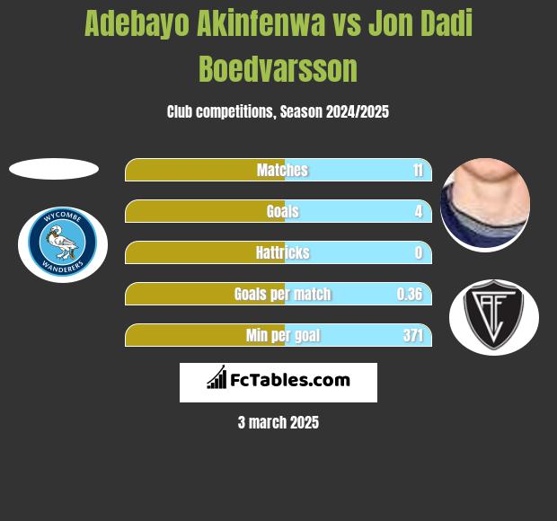 Adebayo Akinfenwa vs Jon Dadi Boedvarsson h2h player stats