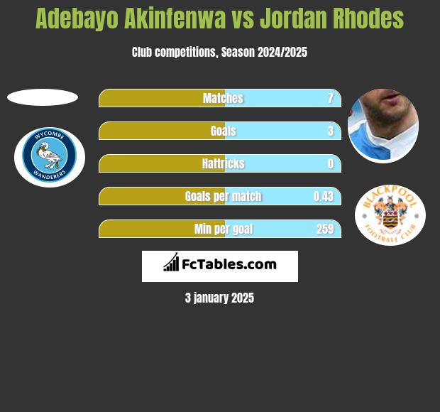 Adebayo Akinfenwa vs Jordan Rhodes h2h player stats