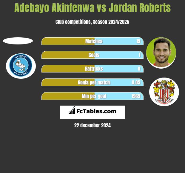 Adebayo Akinfenwa vs Jordan Roberts h2h player stats