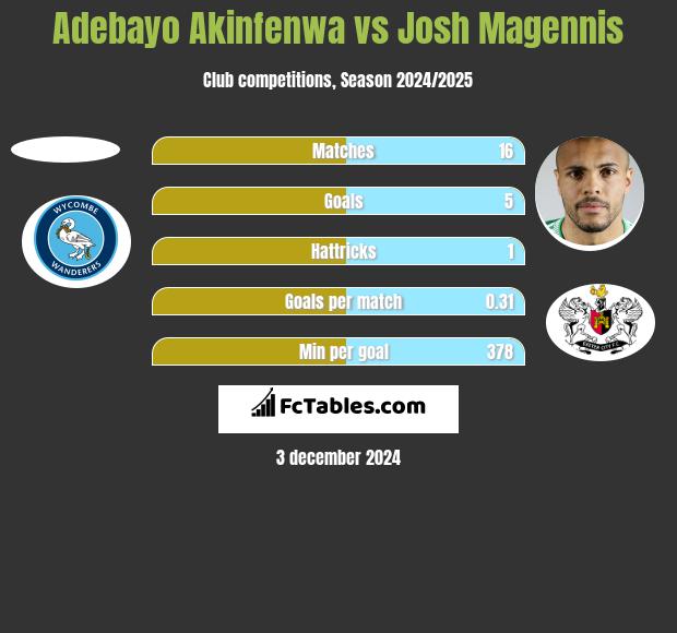 Adebayo Akinfenwa vs Josh Magennis h2h player stats