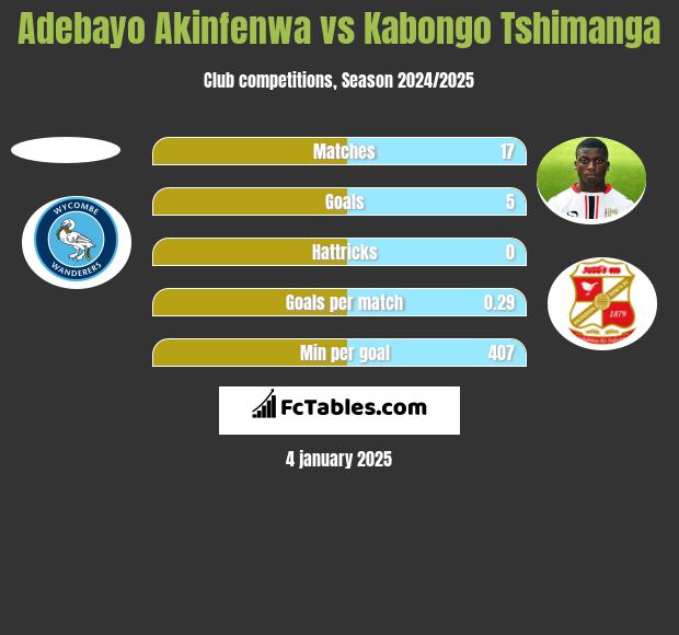 Adebayo Akinfenwa vs Kabongo Tshimanga h2h player stats