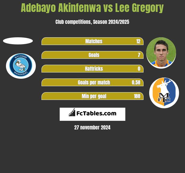 Adebayo Akinfenwa vs Lee Gregory h2h player stats