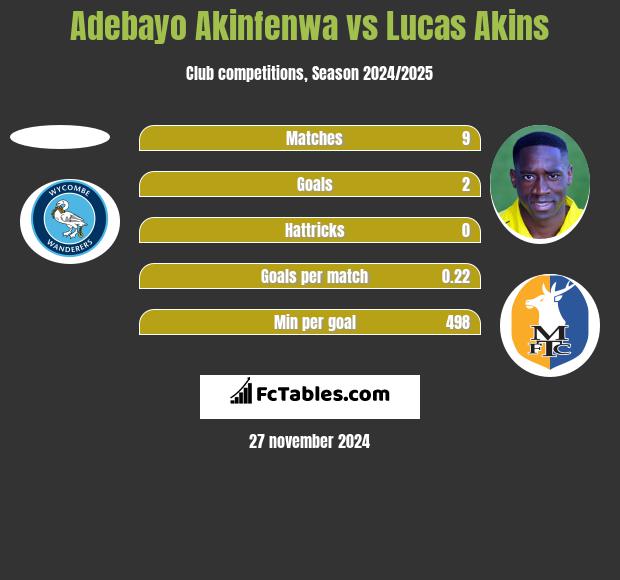 Adebayo Akinfenwa vs Lucas Akins h2h player stats