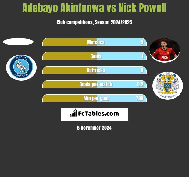 Adebayo Akinfenwa vs Nick Powell h2h player stats