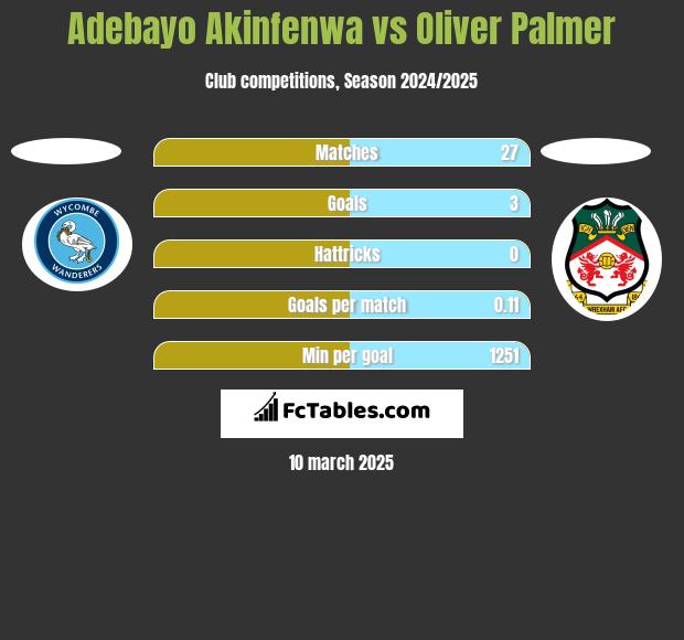 Adebayo Akinfenwa vs Oliver Palmer h2h player stats