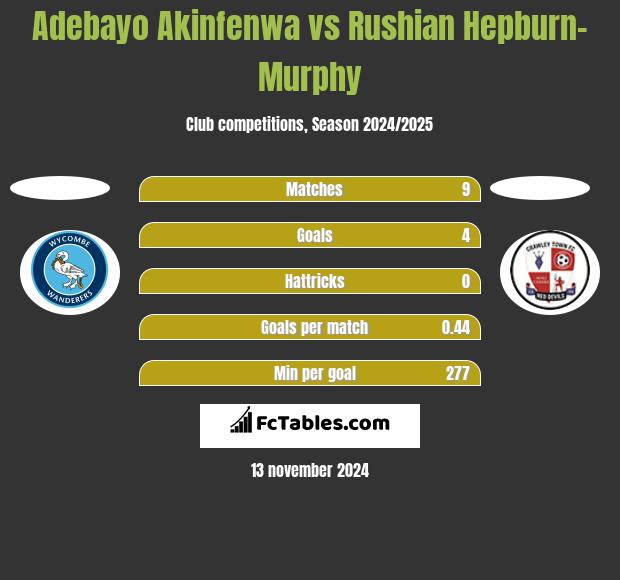 Adebayo Akinfenwa vs Rushian Hepburn-Murphy h2h player stats