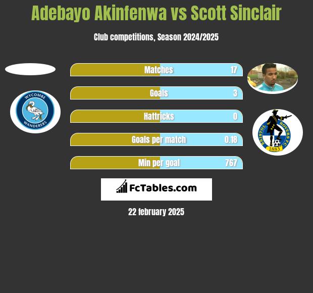 Adebayo Akinfenwa vs Scott Sinclair h2h player stats