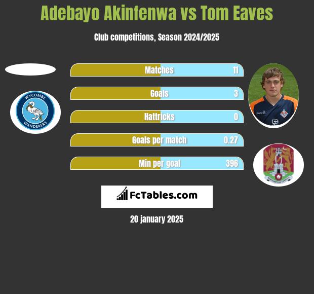 Adebayo Akinfenwa vs Tom Eaves h2h player stats