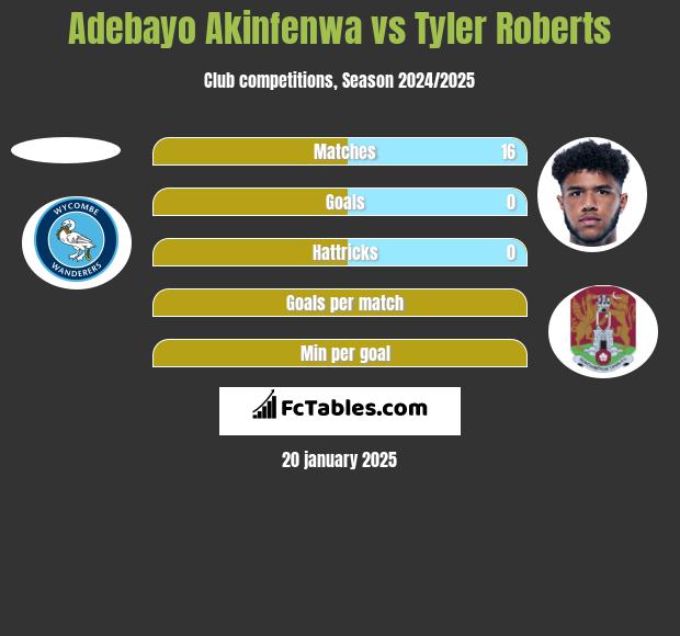 Adebayo Akinfenwa vs Tyler Roberts h2h player stats