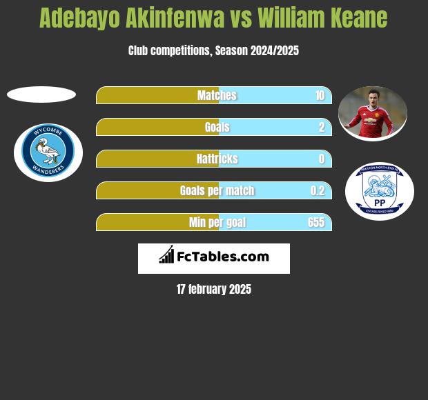 Adebayo Akinfenwa vs William Keane h2h player stats