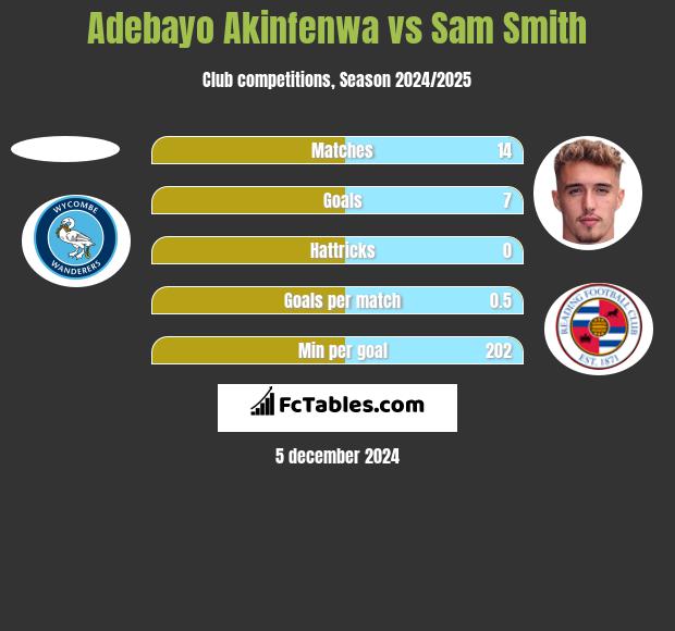 Adebayo Akinfenwa vs Sam Smith h2h player stats