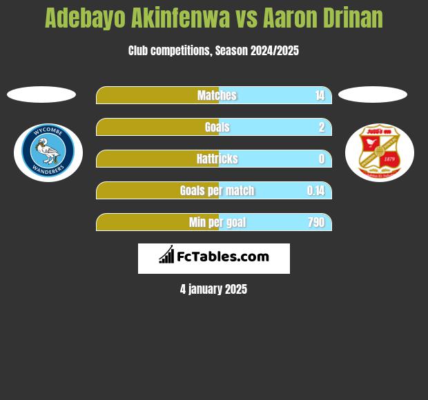 Adebayo Akinfenwa vs Aaron Drinan h2h player stats