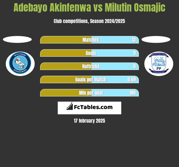 Adebayo Akinfenwa vs Milutin Osmajic h2h player stats