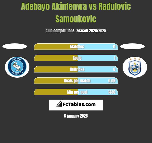 Adebayo Akinfenwa vs Radulovic Samoukovic h2h player stats