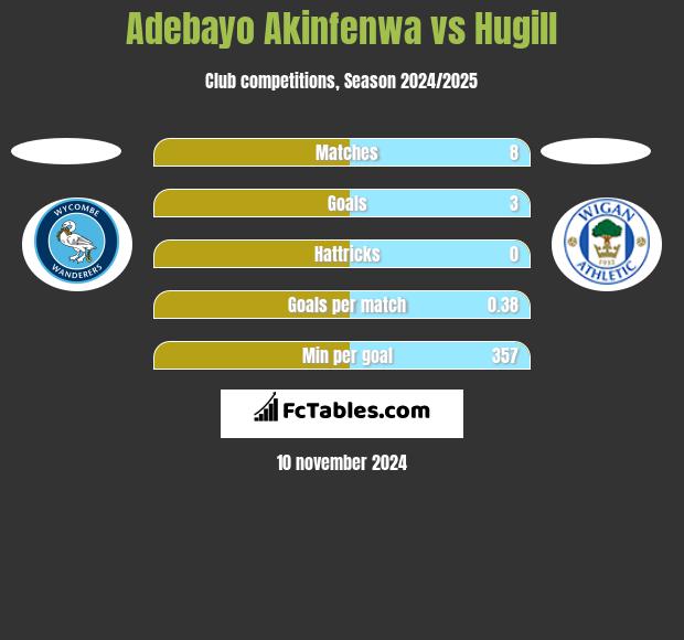 Adebayo Akinfenwa vs Hugill h2h player stats