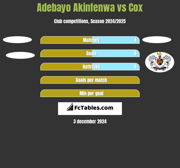 Adebayo Akinfenwa vs Cox h2h player stats