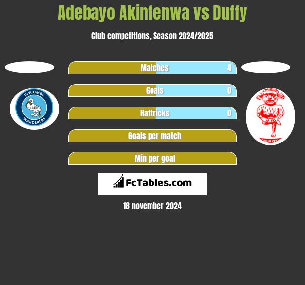 Adebayo Akinfenwa vs Duffy h2h player stats