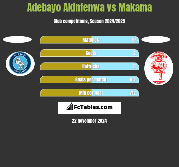 Adebayo Akinfenwa vs Makama h2h player stats