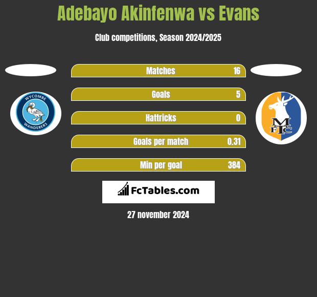 Adebayo Akinfenwa vs Evans h2h player stats