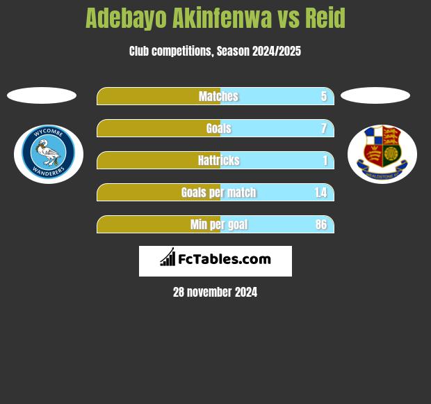 Adebayo Akinfenwa vs Reid h2h player stats