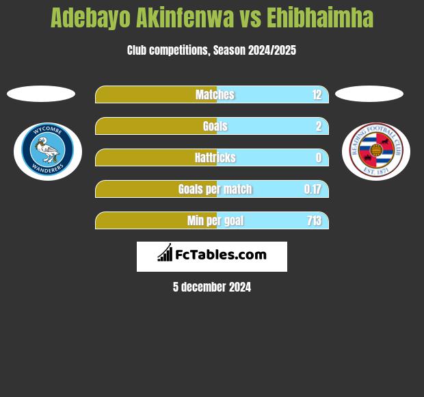 Adebayo Akinfenwa vs Ehibhaimha h2h player stats