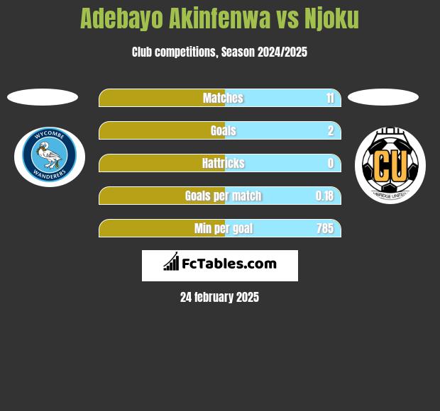 Adebayo Akinfenwa vs Njoku h2h player stats