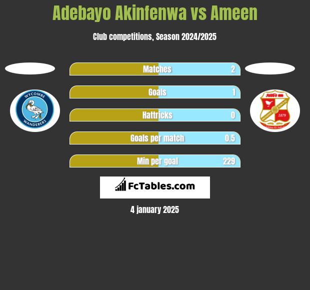 Adebayo Akinfenwa vs Ameen h2h player stats