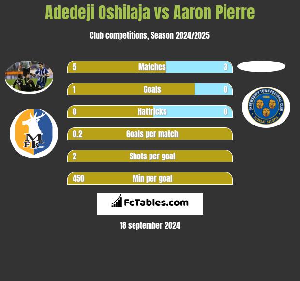 Adedeji Oshilaja vs Aaron Pierre h2h player stats