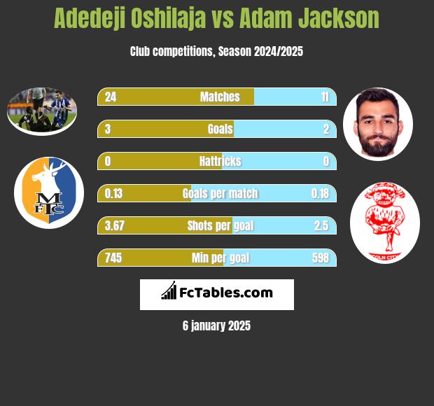 Adedeji Oshilaja vs Adam Jackson h2h player stats