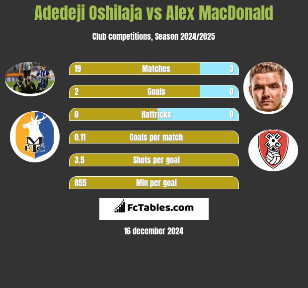 Adedeji Oshilaja vs Alex MacDonald h2h player stats