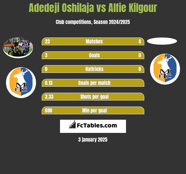 Adedeji Oshilaja vs Alfie Kilgour h2h player stats