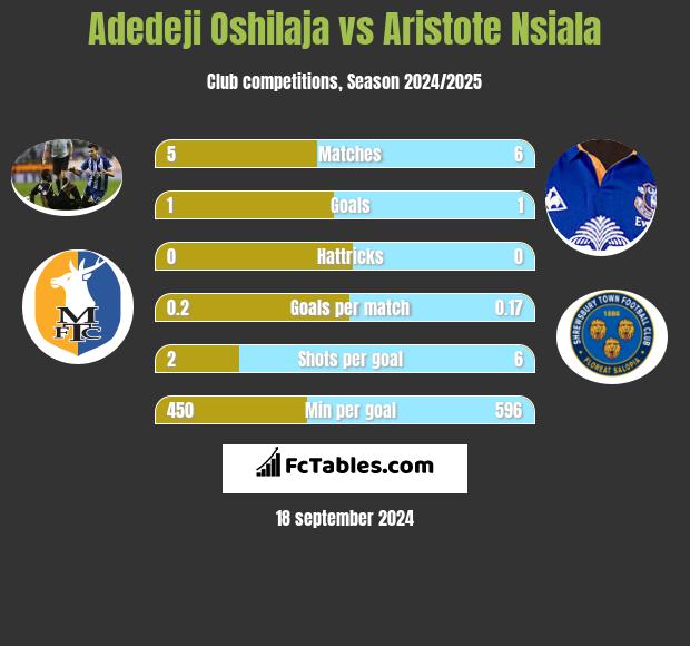 Adedeji Oshilaja vs Aristote Nsiala h2h player stats