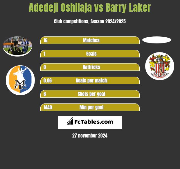 Adedeji Oshilaja vs Barry Laker h2h player stats