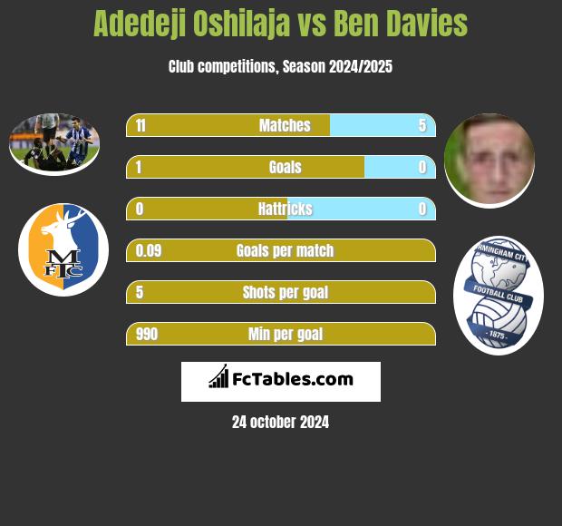 Adedeji Oshilaja vs Ben Davies h2h player stats