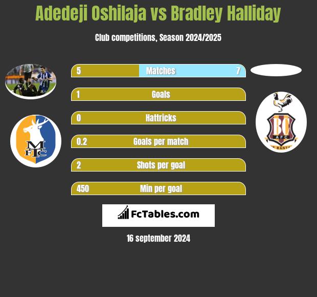 Adedeji Oshilaja vs Bradley Halliday h2h player stats