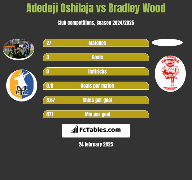 Adedeji Oshilaja vs Bradley Wood h2h player stats