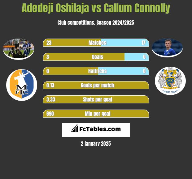 Adedeji Oshilaja vs Callum Connolly h2h player stats