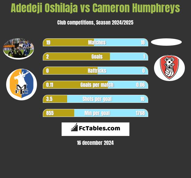 Adedeji Oshilaja vs Cameron Humphreys h2h player stats