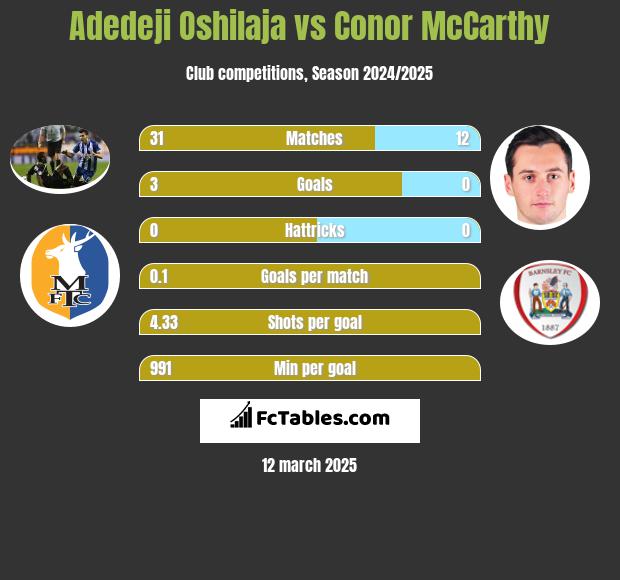 Adedeji Oshilaja vs Conor McCarthy h2h player stats