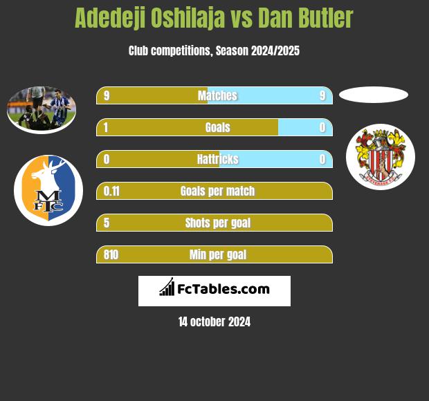 Adedeji Oshilaja vs Dan Butler h2h player stats