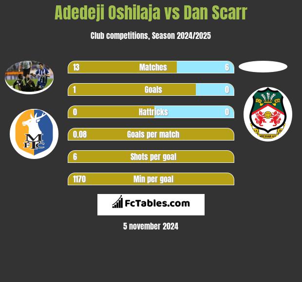 Adedeji Oshilaja vs Dan Scarr h2h player stats