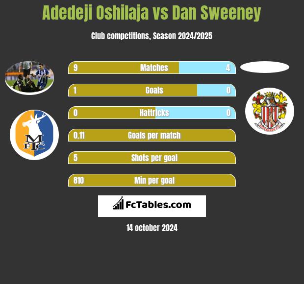 Adedeji Oshilaja vs Dan Sweeney h2h player stats