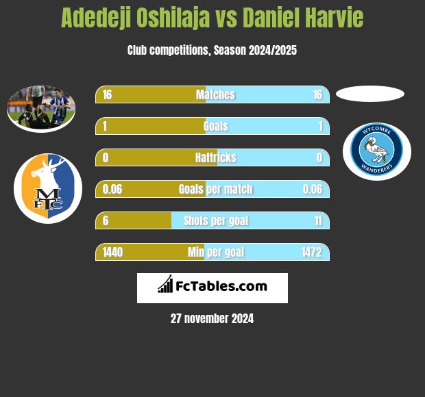 Adedeji Oshilaja vs Daniel Harvie h2h player stats