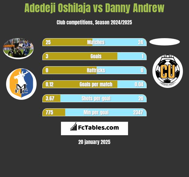 Adedeji Oshilaja vs Danny Andrew h2h player stats